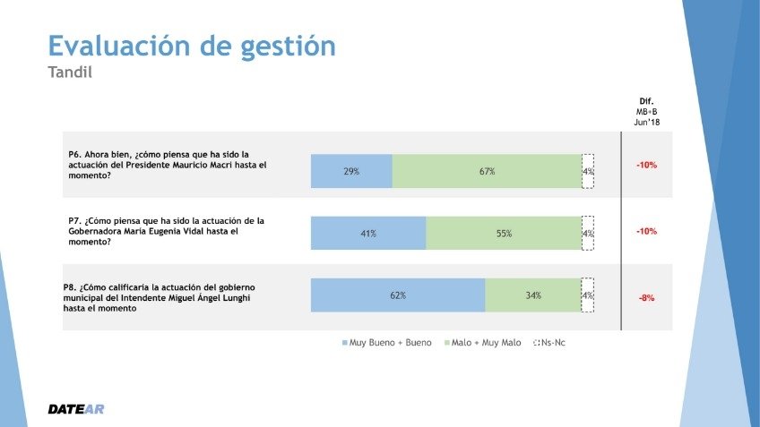Tandil en números: Gestión Municipal, Provincial y Nacional